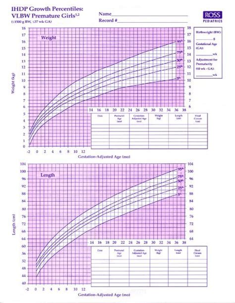 Growth Chart for Very Low Birth Weight Premature Girls