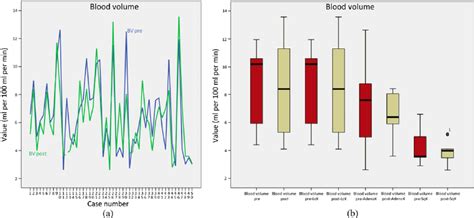 The line chart (a) shows the value of blood volume pre and post therapy ...