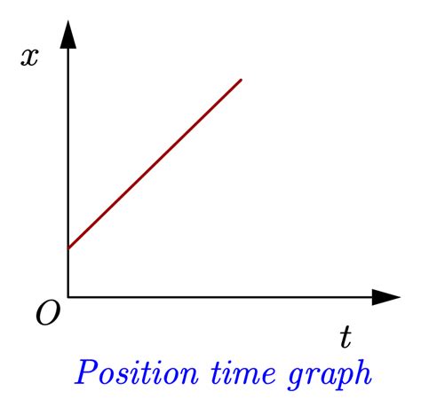 What is Position Time Graph? - physicscatalyst's Blog