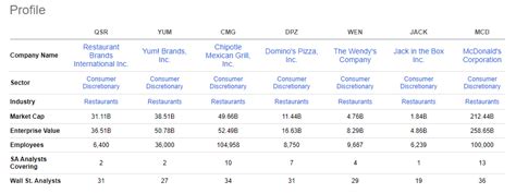 Restaurant Brands: Good Margins Drive Value (NYSE:QSR) | Seeking Alpha