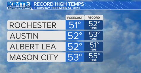 The mild weather continues with near record highs possible on Thursday ...