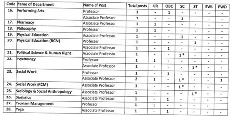 IGNTU Biotech Faculty Job Openings 2021