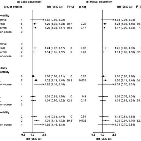 Meta-analysis of BMI and central adiposity in relation to total... | Download Scientific Diagram