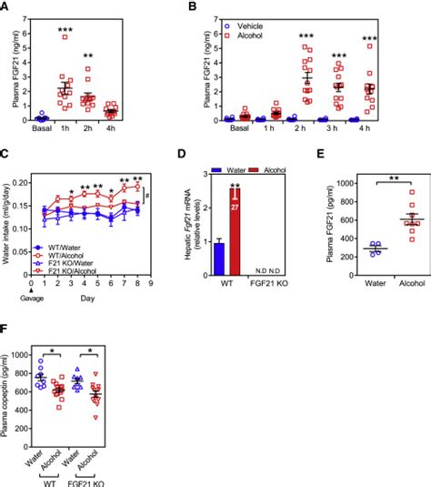 The Hormone FGF21 Stimulates Water Drinking in Response to Ketogenic Diet and Alcohol: Cell ...