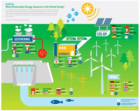 Alternative Energy - List Of Renewable Energy Sources | Peak Oil