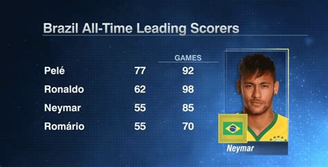 Brazil All-Time Leading Scorers : r/soccer