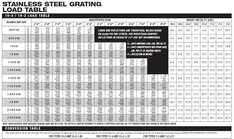 Steel Grating Load Charts