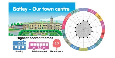 Batley – Our town centre results – How good is our place?