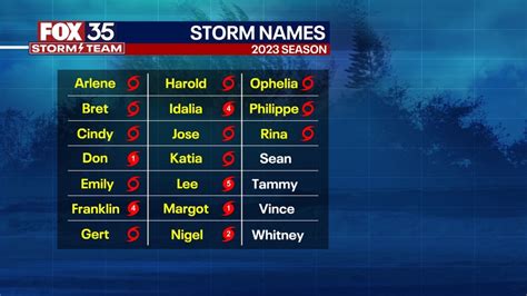 What happens if we reach the end of the 2023 hurricane name list amid ‘above normal’ season ...