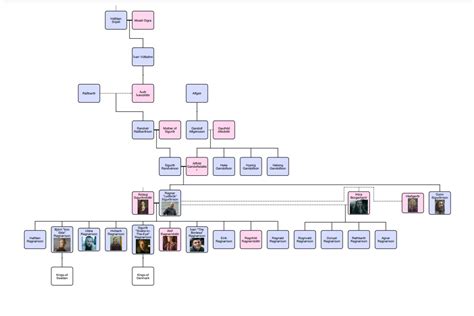 (FIXED) Ragnar Sigurðrrson (Ragnar Loðbrók) Family Tree (According to ...