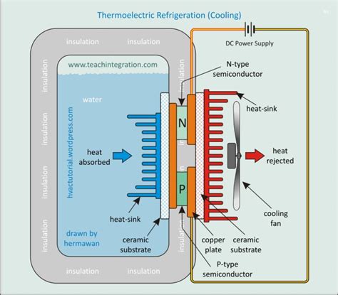 Advantages Of Thermoelectric Systems In Heating And Cooling - Tudi Mechanical Systems