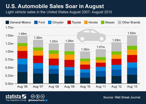 Chart: U.S. Automobile Sales Soar in August | Statista