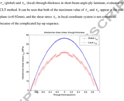 Interlaminar shear stress xz τ and 13 τ distribution... | Download Scientific Diagram