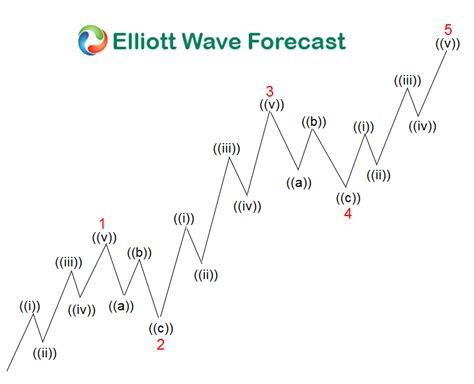 Elliott wave: Are the Indices ending 5 waves or not?