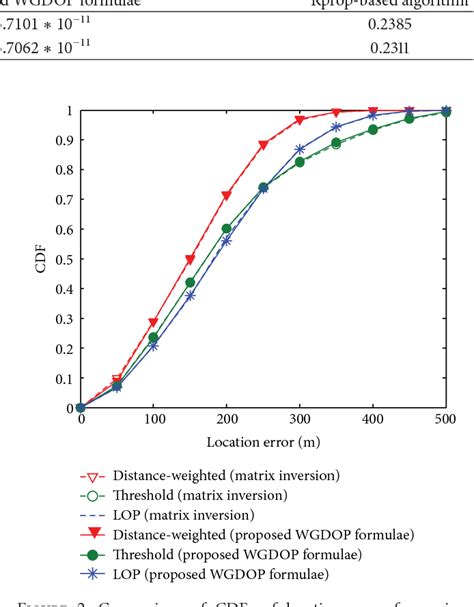 Figure 2 from Calculation of Weighted Geometric Dilution of Precision | Semantic Scholar