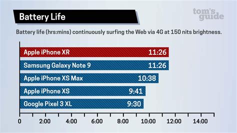 Test shows iPhone XR has even better battery life than the iPhone XS ...