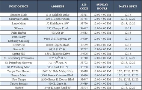 USPS announces Sunday post office hours for holiday season | WFLA