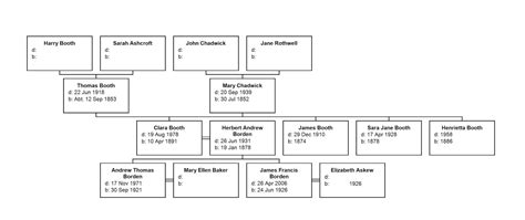 Booth Kitchen Pic: Booth Family Tree