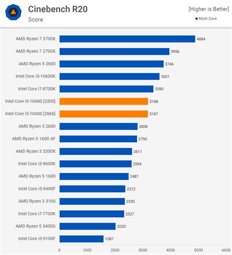 Intel Core i5-10400 vs. AMD Ryzen 5 3600 | TechSpot