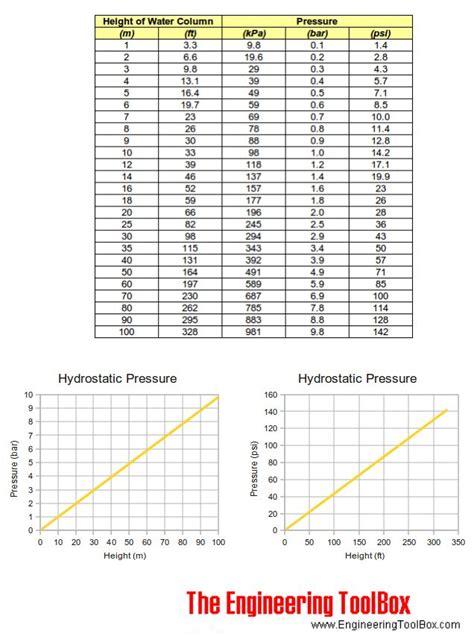 Bar To Psi Conversion Chart Pdf