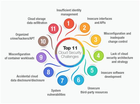 Top 11 Cloud Security Challenges in 2023 | Nioyatech