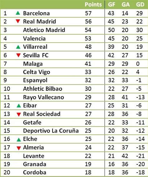 Spanish La Liga Table Without Messi And Ronaldo's Goals - Sports - Nigeria