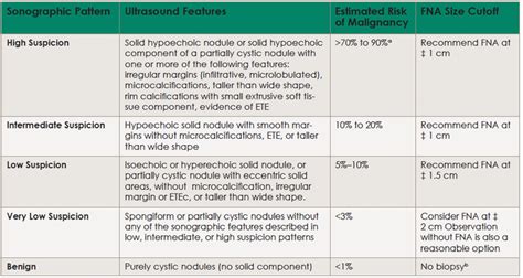 Updated Thyroid Nodule Guidelines Give Recommendations on Diagnosis, Treatment - Page 2 of 3 ...