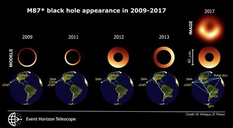 Event Horizon Telescope Reveals Turbulent Black Hole Evolution ...