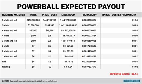 Powerball lottery's expected value - Business Insider