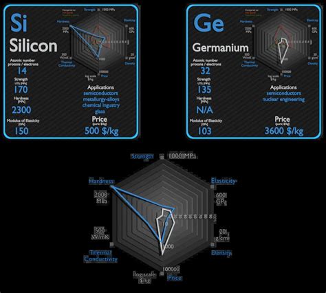 Silicon and Germanium - Comparison - Properties - Material Properties