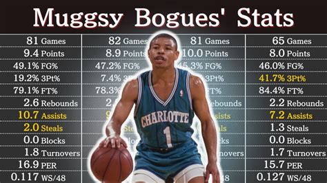 Muggsy Bogues' Career Stats | NBA Players' Data - YouTube