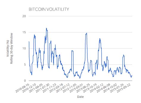 Bitcoin Volatility As An Asset Class