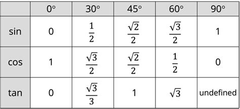 Exact Trigonometric Values | GCSE Maths | Beyond Revision