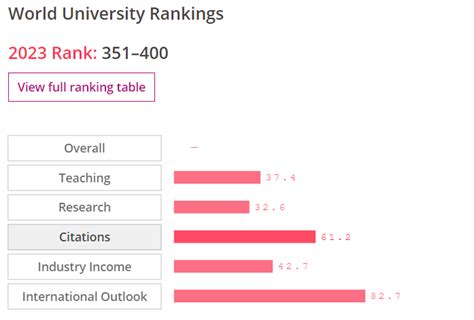 Universiti Malaya no longer part of latest THE World Top 350 Uni ranking, but 4 new local unis ...