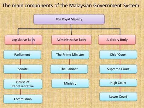 Malaysian Government Structure Chart Nicola Ball - Riset