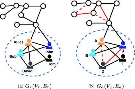 An example original social network graph (a) and the corresponding... | Download Scientific Diagram