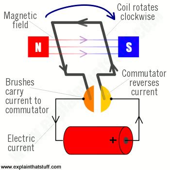 AC induction motors | How AC motors work - Explain that Stuff