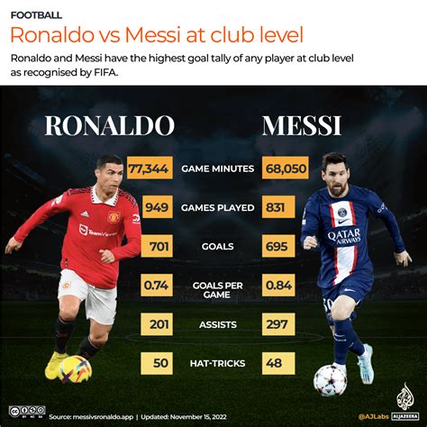 Ronaldo vs Messi: The numbers compared