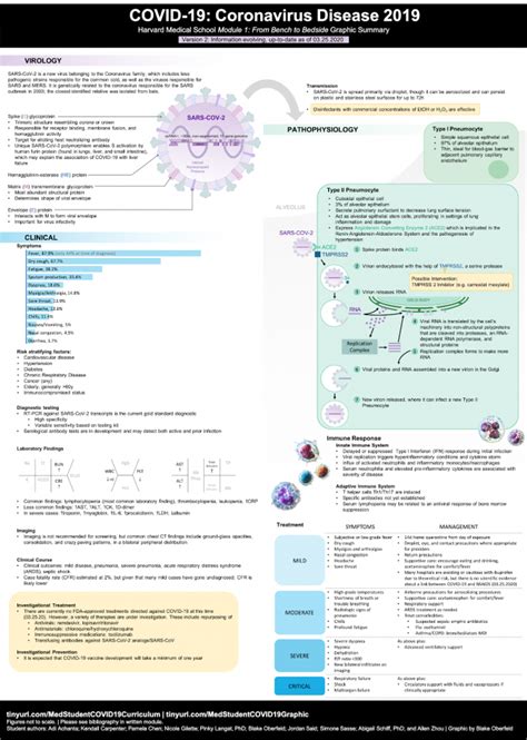 Virology – COVID-19 Hub