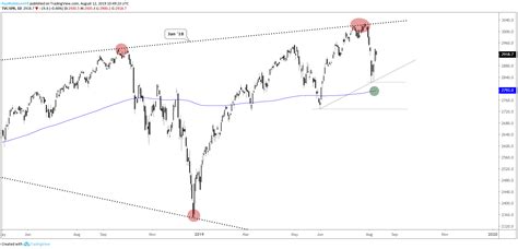 Nasdaq 100 Realtime Chart - Selina Melton