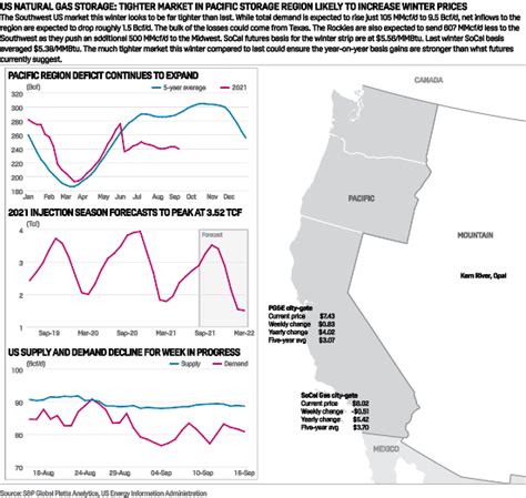 US natural gas storage fields add more than market expects, prompting price slide | S&P Global ...