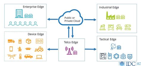 Edge Computing: Not All Edges are Created Equal | IDC Blog