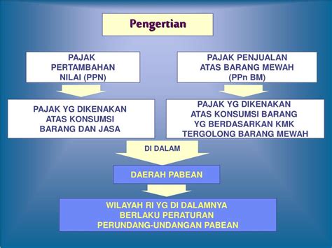 Ppt Pajak Pertambahan Nilai Introduction Powerpoint Emas - Riset