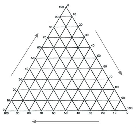 Data Presentation: Triangular Graph Template