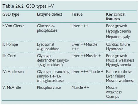 Paediatrics: Disorders of carbohydrate metabolism