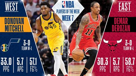 Donovan Mitchell, DeMar DeRozan named NBA Players of the Week ...