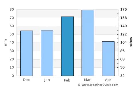 Siesta Key Weather in February 2025 | United States Averages | Weather ...