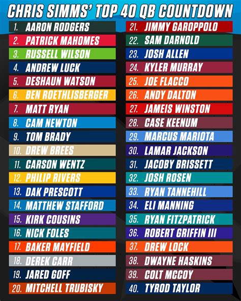 Patriots: Chris Simms lists Tom Brady as the ninth best quarterback in the NFL going into 2019 ...