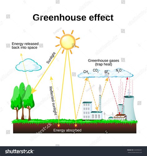 Greenhouse Effect Diagram Showing How Greenhouse Stock Vector (Royalty Free) 526990201 ...