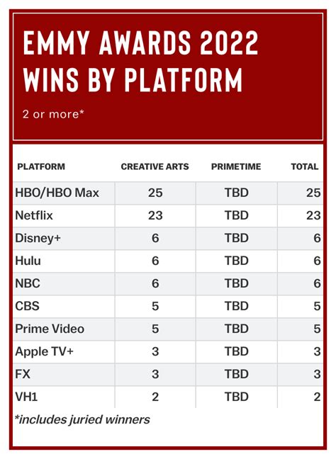 Creative Arts Emmys 2022 Winners List